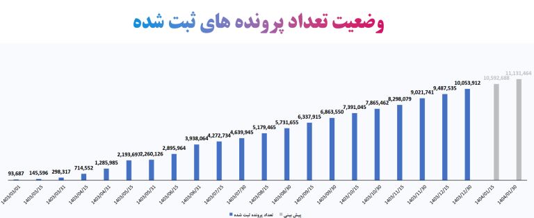 گزارش بیمه ملت از روند اجرای قرارداد بیمه درمان تکمیلی بازنشستگان صندوق بازنشستگی / تفاوت معنادارمیان درصد اعلام‌شده و وضعیت پرداخت‌ها / بیش از دریافت، پرداخت کرده ایم