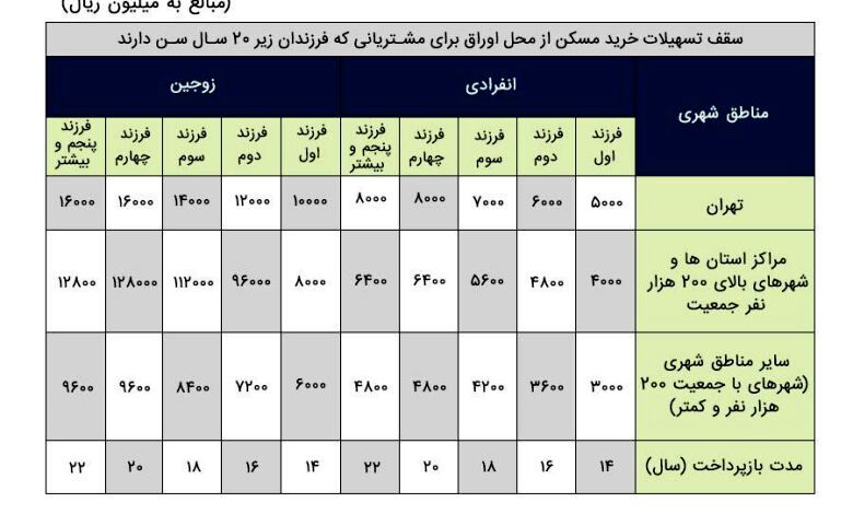 طرح «تملی» بانک ملی ایران؛ تحقق رویای خانه دار شدن خانواده ها